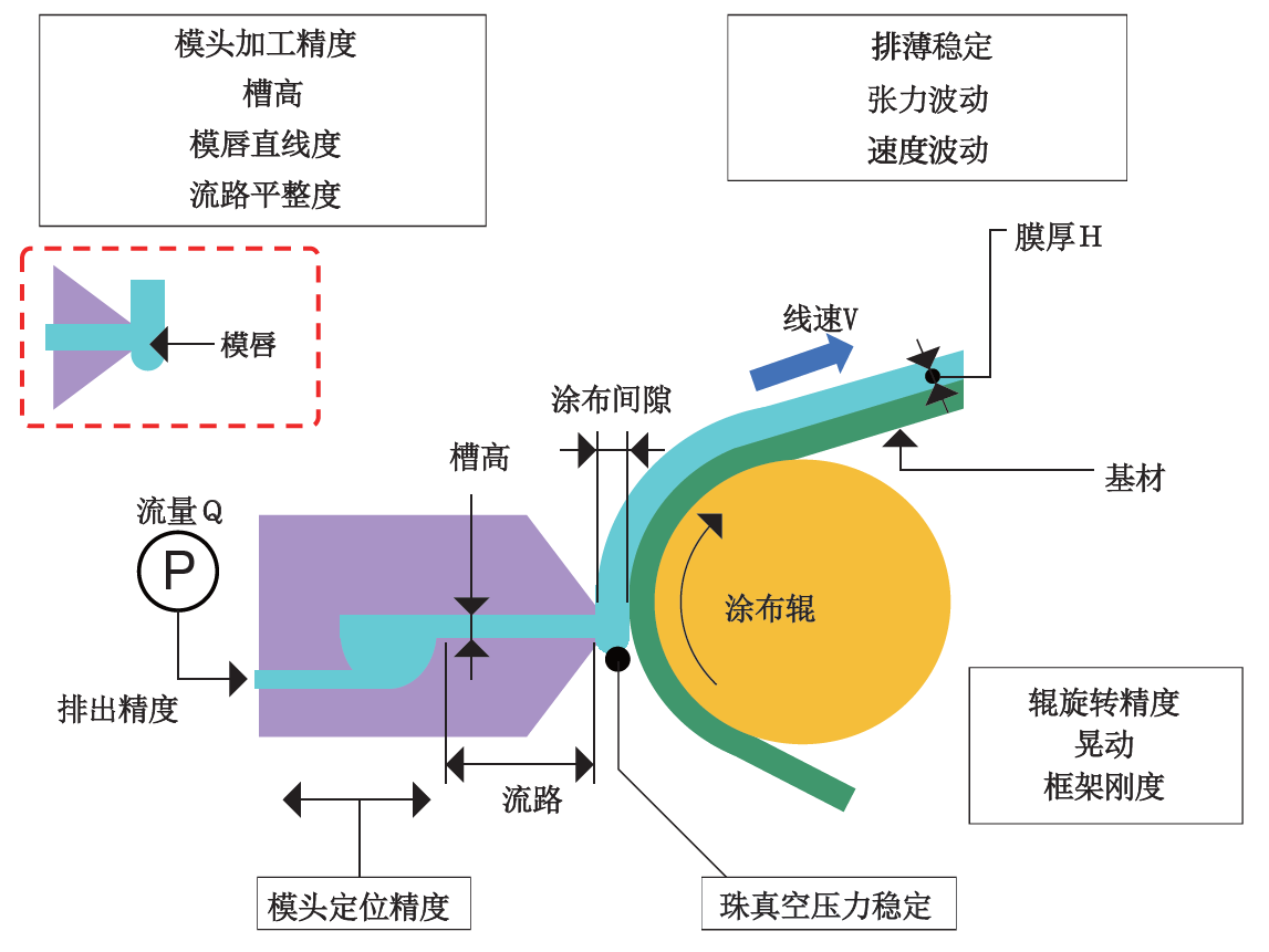 高精度薄膜涂布技术 image